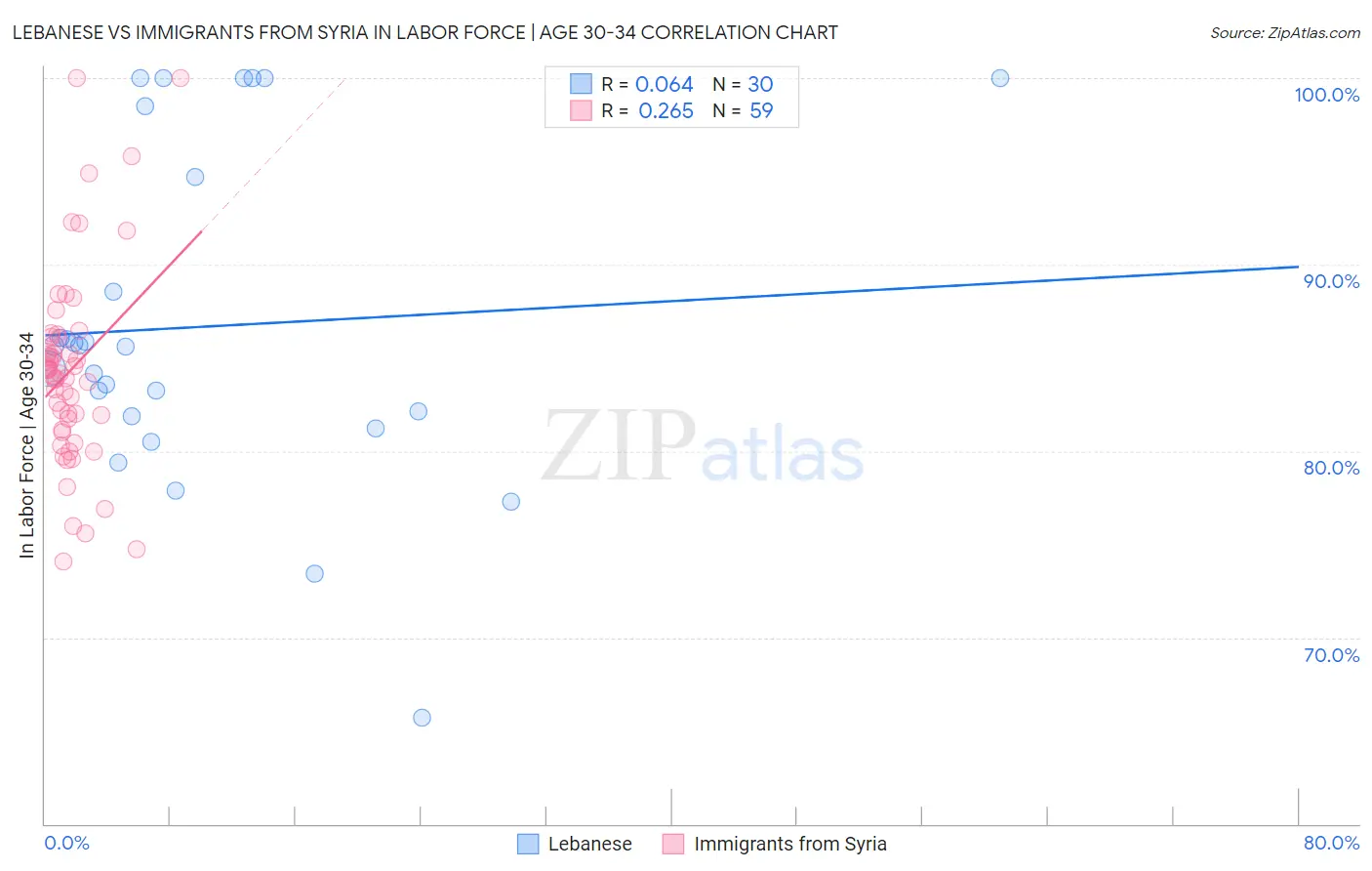 Lebanese vs Immigrants from Syria In Labor Force | Age 30-34