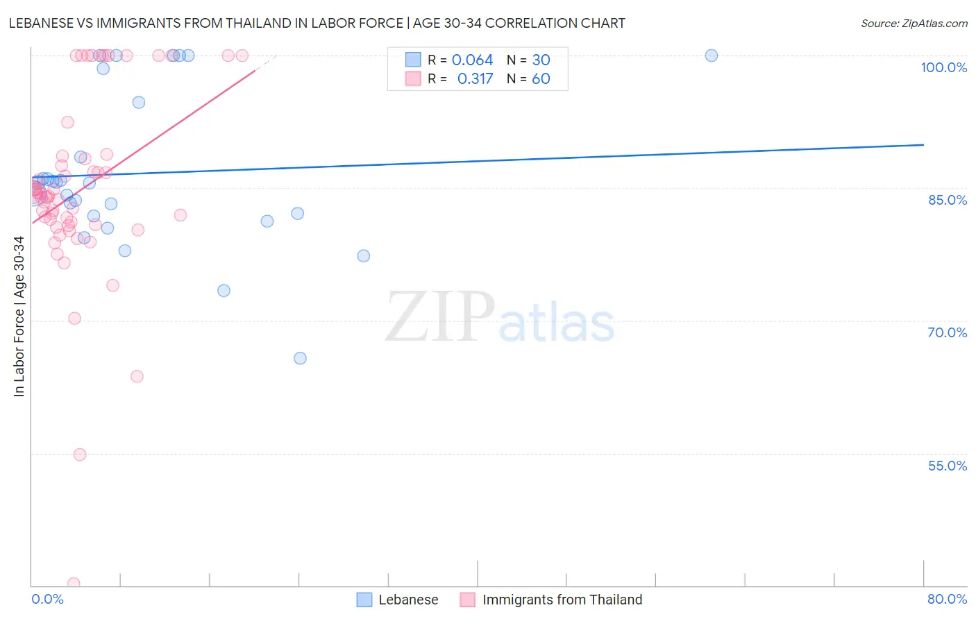 Lebanese vs Immigrants from Thailand In Labor Force | Age 30-34