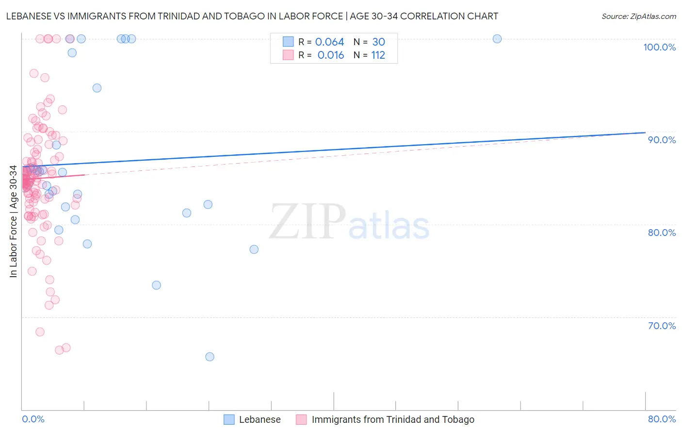 Lebanese vs Immigrants from Trinidad and Tobago In Labor Force | Age 30-34