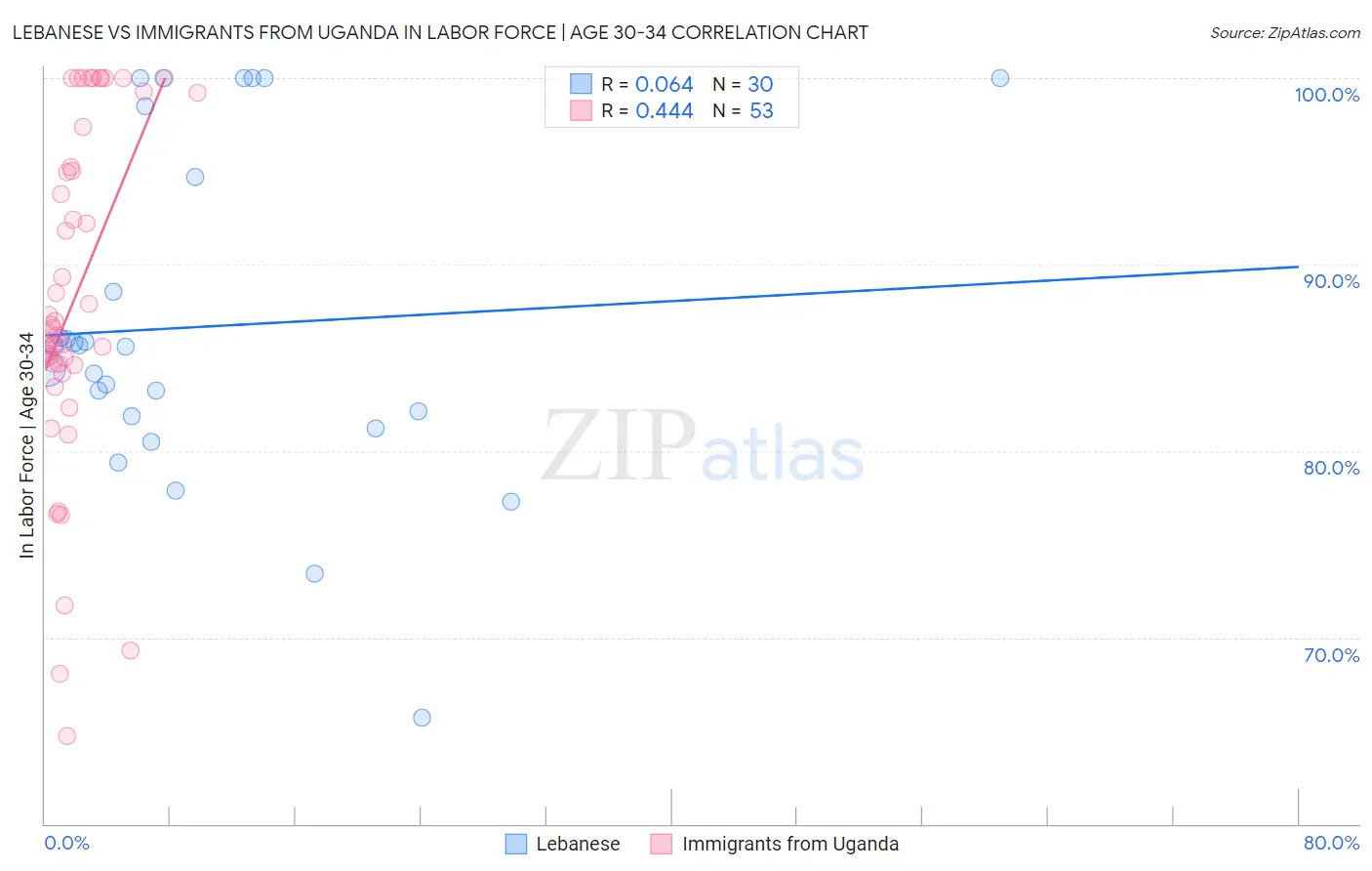 Lebanese vs Immigrants from Uganda In Labor Force | Age 30-34
