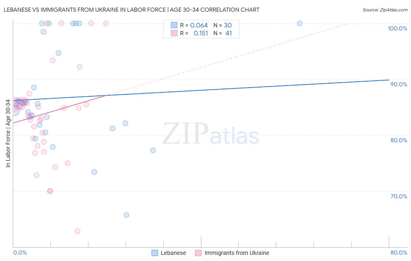 Lebanese vs Immigrants from Ukraine In Labor Force | Age 30-34