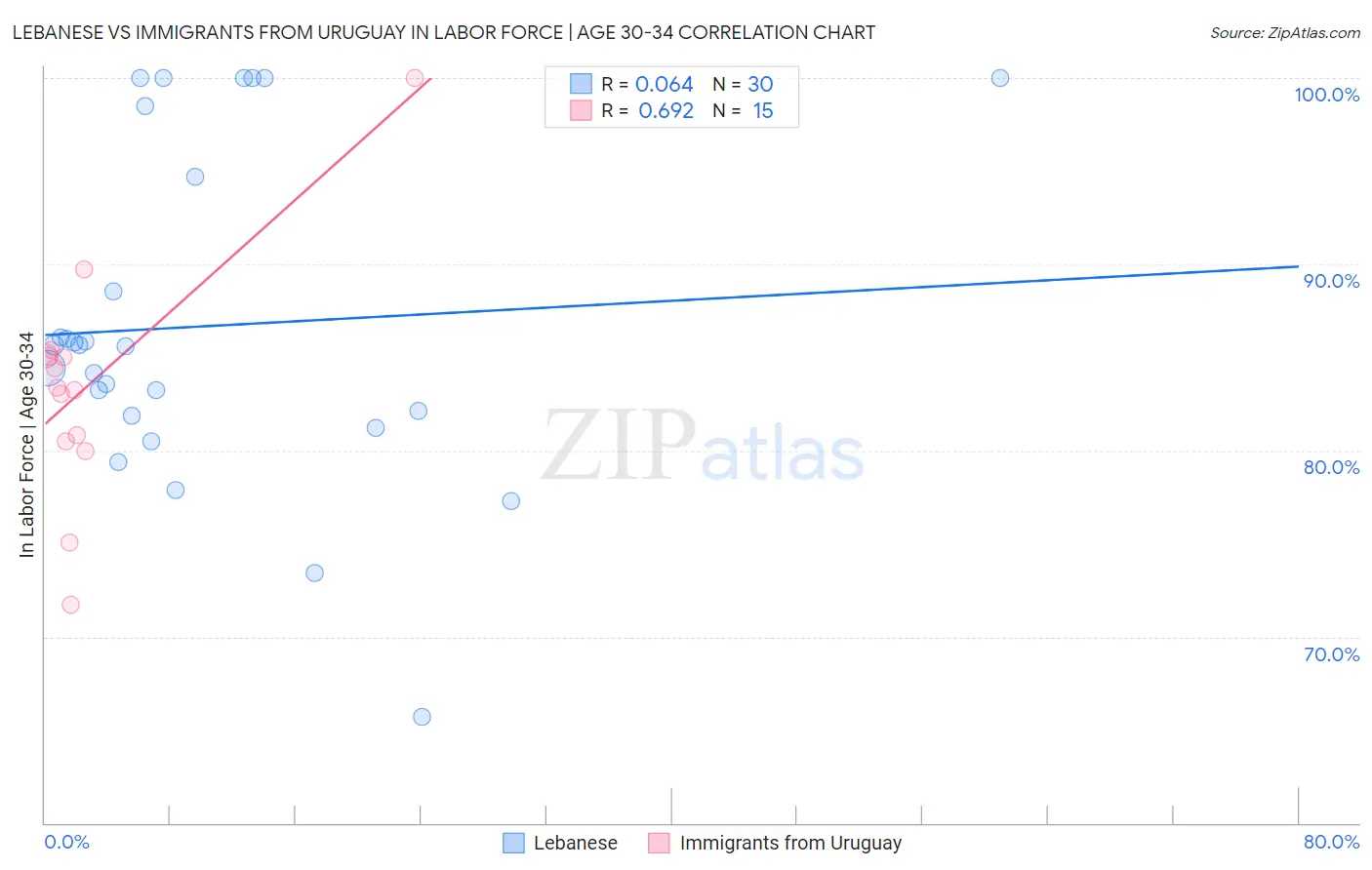 Lebanese vs Immigrants from Uruguay In Labor Force | Age 30-34