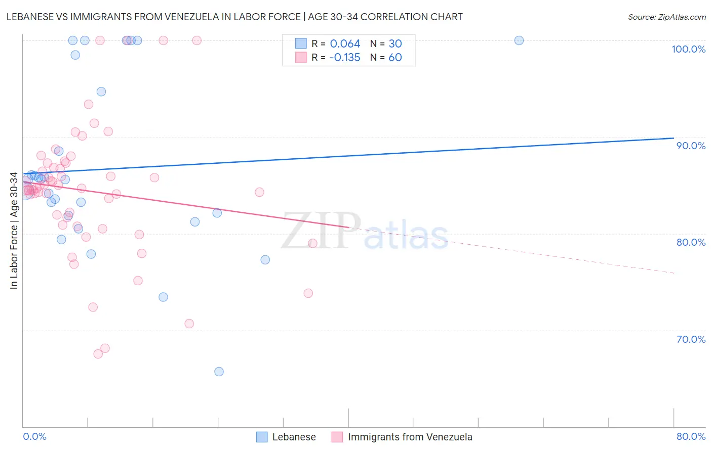 Lebanese vs Immigrants from Venezuela In Labor Force | Age 30-34