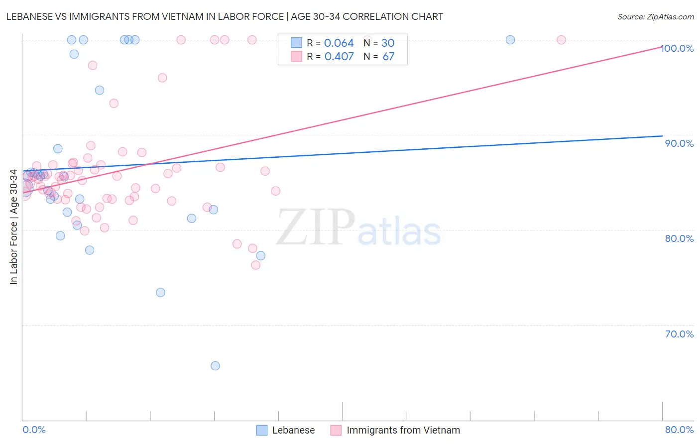 Lebanese vs Immigrants from Vietnam In Labor Force | Age 30-34