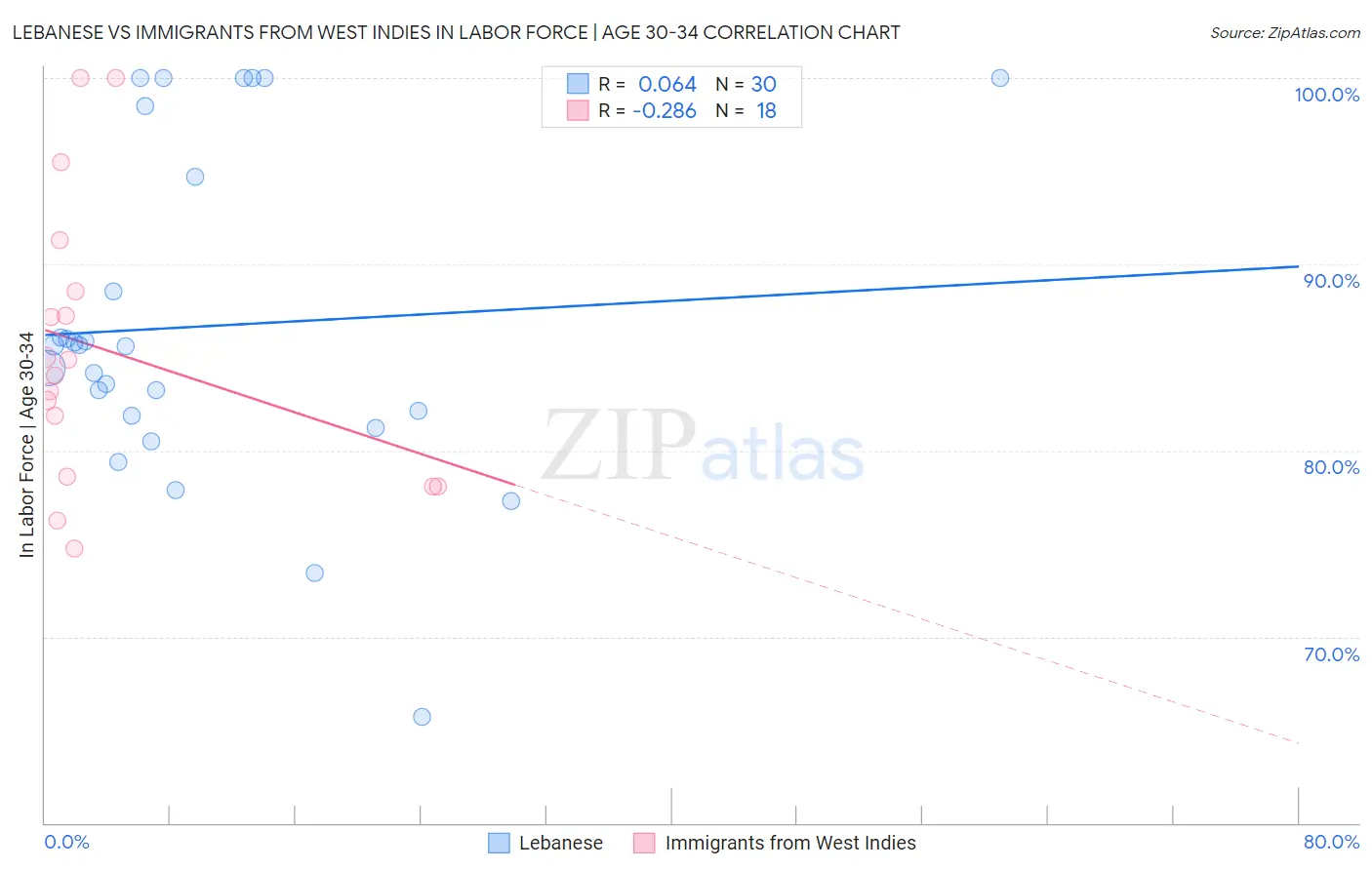 Lebanese vs Immigrants from West Indies In Labor Force | Age 30-34
