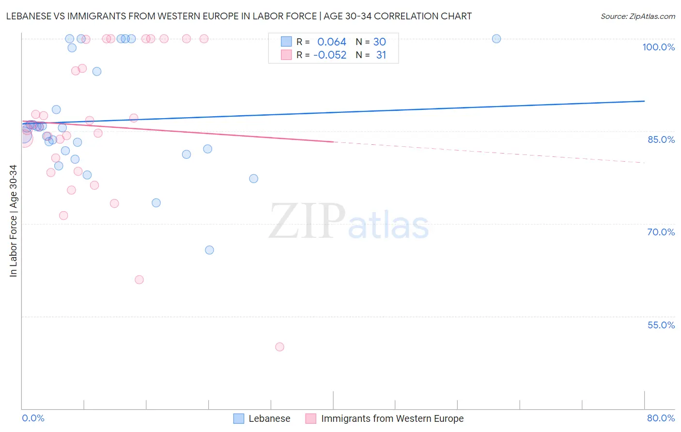 Lebanese vs Immigrants from Western Europe In Labor Force | Age 30-34