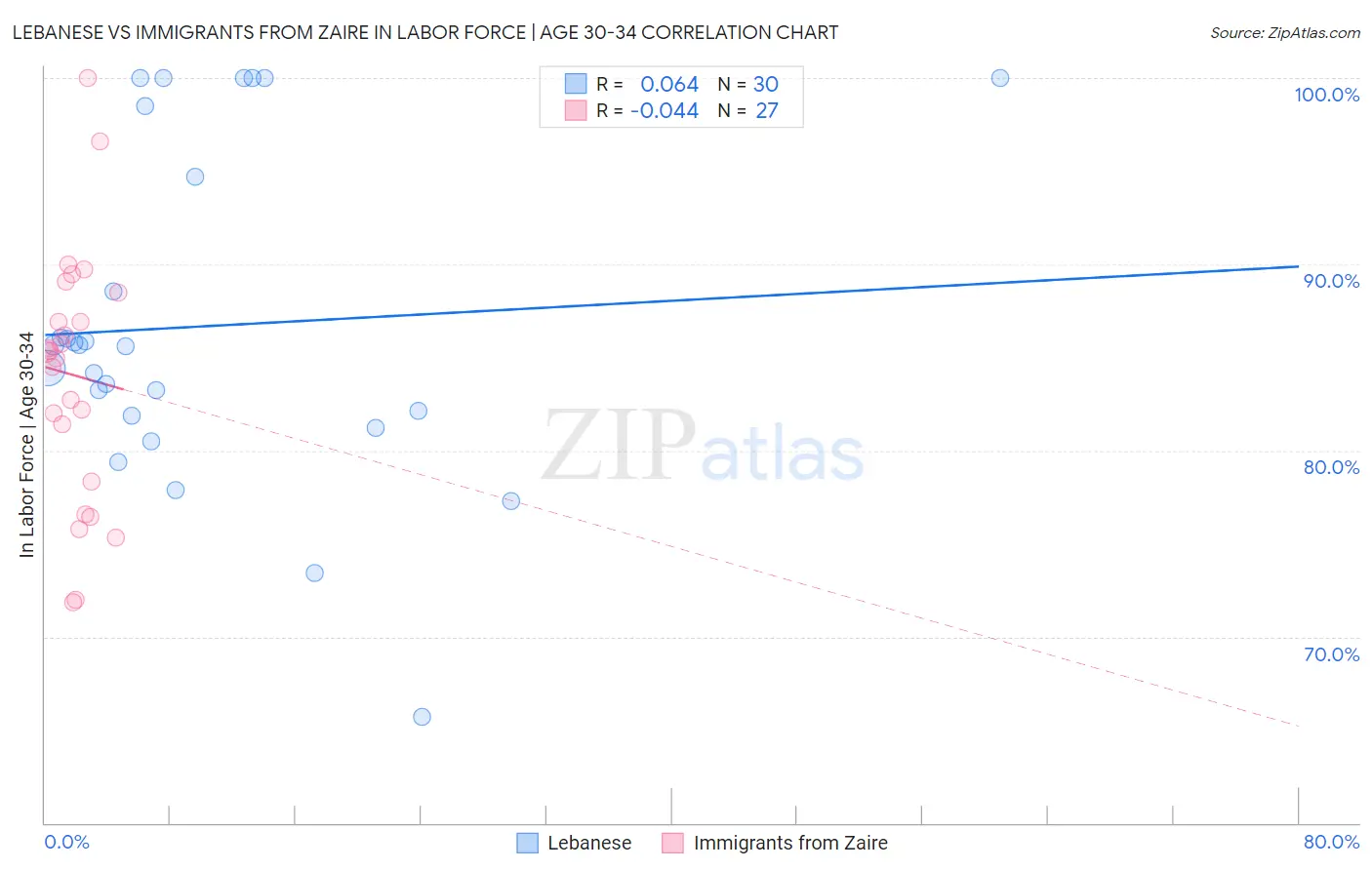 Lebanese vs Immigrants from Zaire In Labor Force | Age 30-34