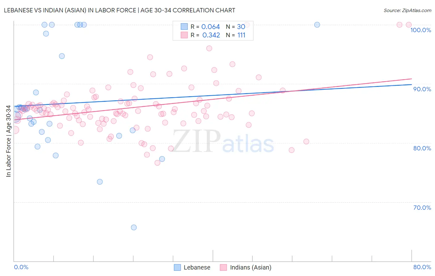 Lebanese vs Indian (Asian) In Labor Force | Age 30-34