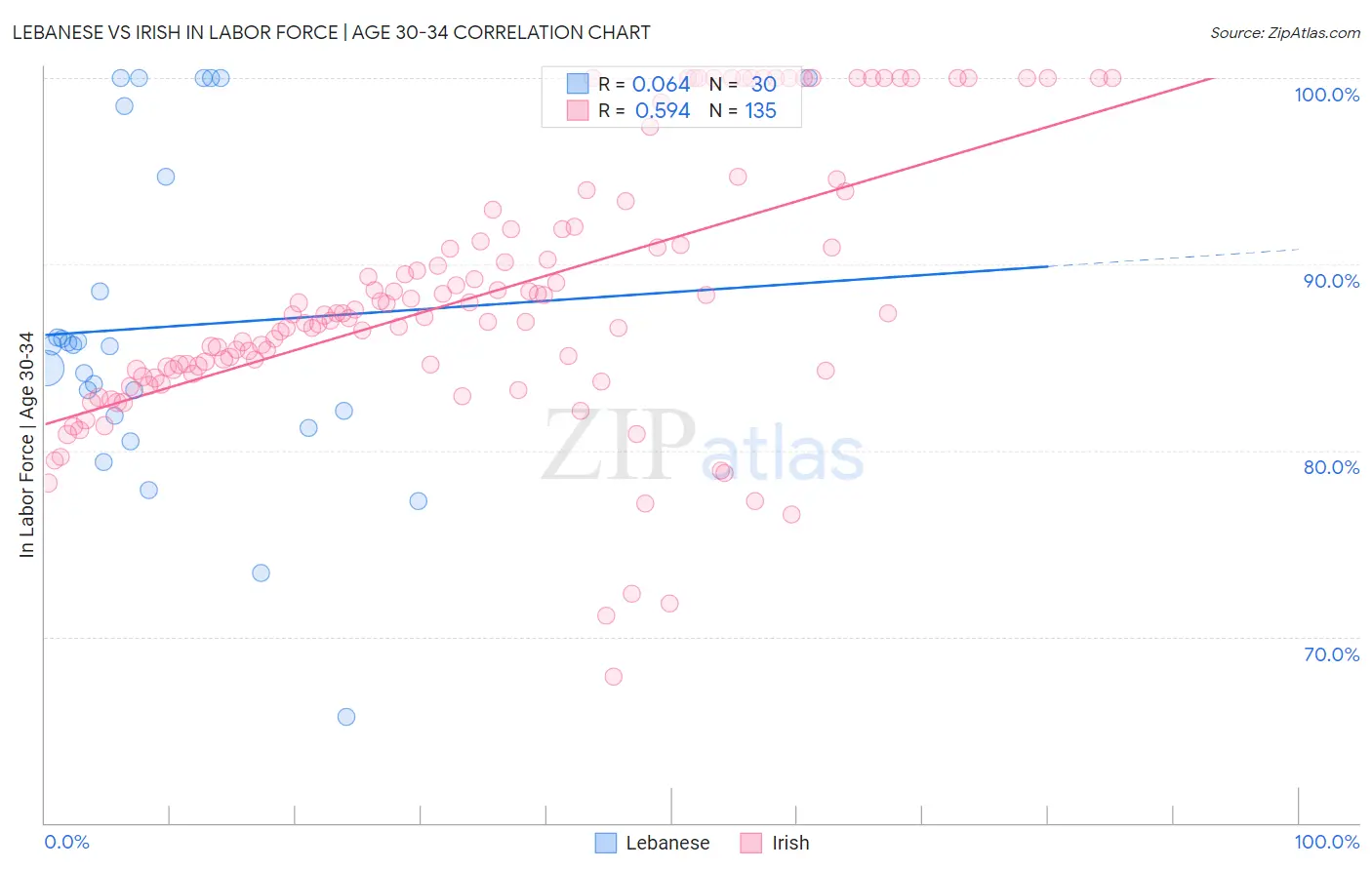 Lebanese vs Irish In Labor Force | Age 30-34