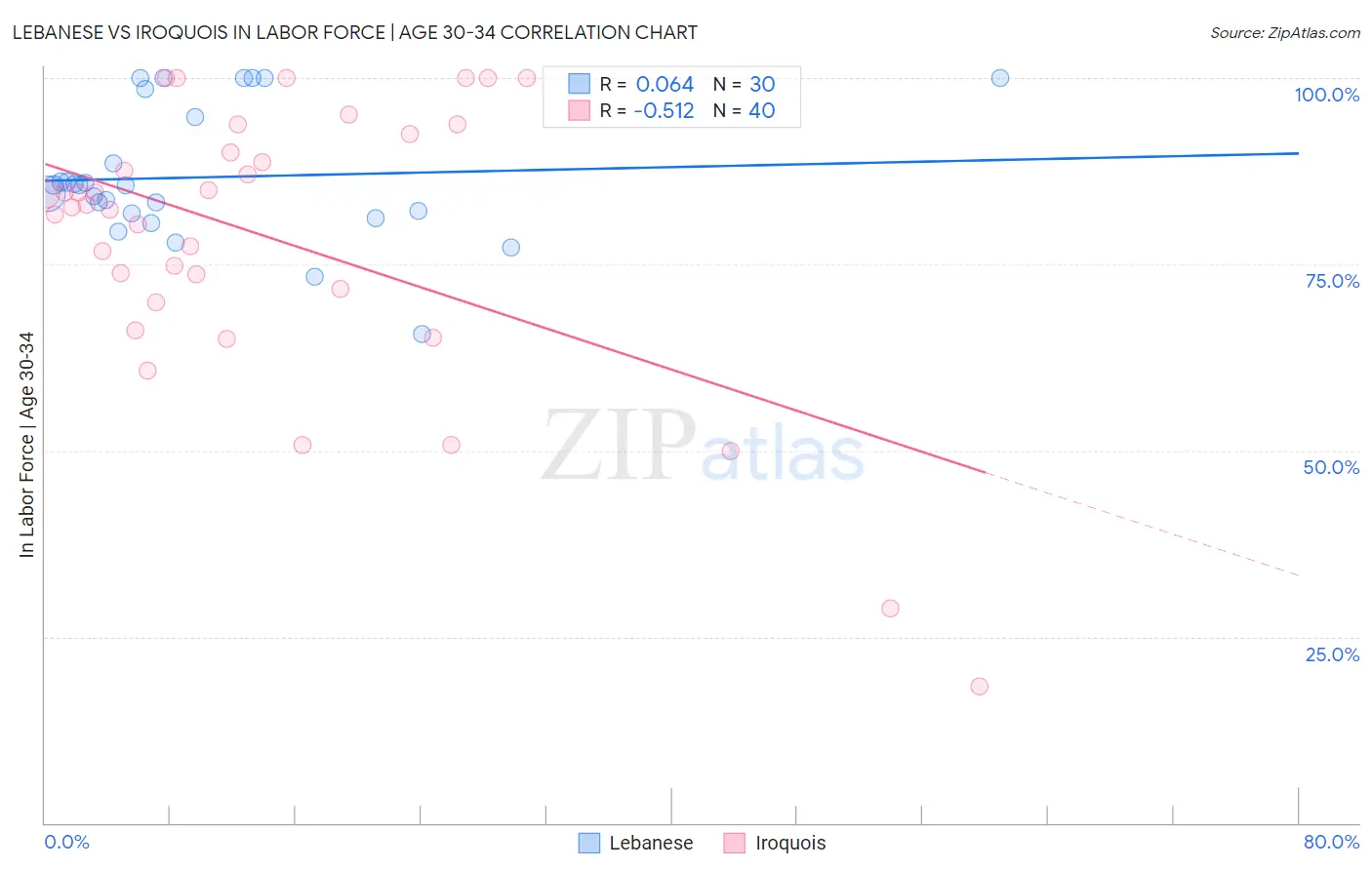 Lebanese vs Iroquois In Labor Force | Age 30-34