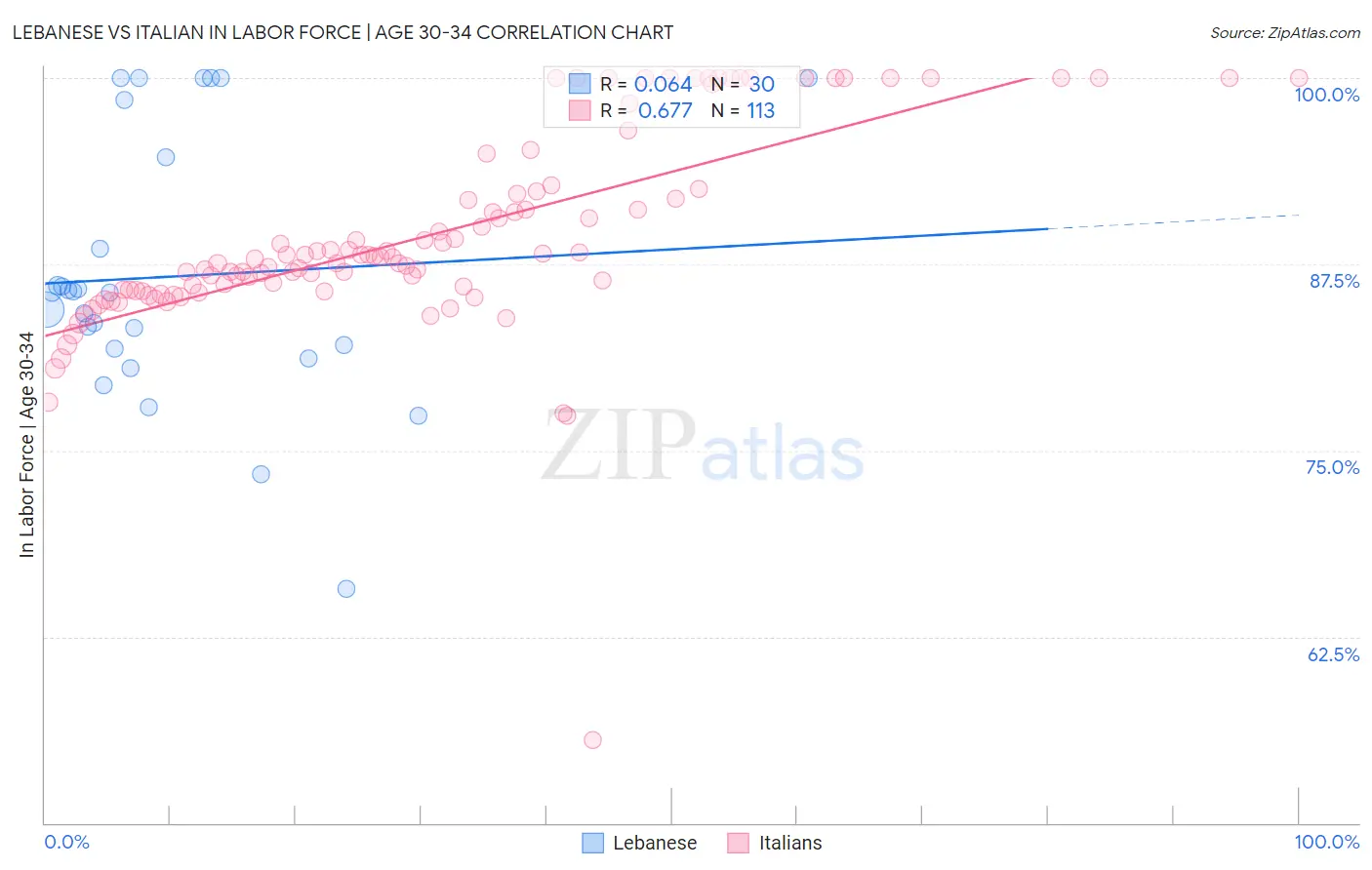 Lebanese vs Italian In Labor Force | Age 30-34