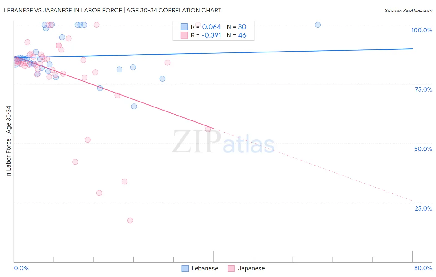 Lebanese vs Japanese In Labor Force | Age 30-34