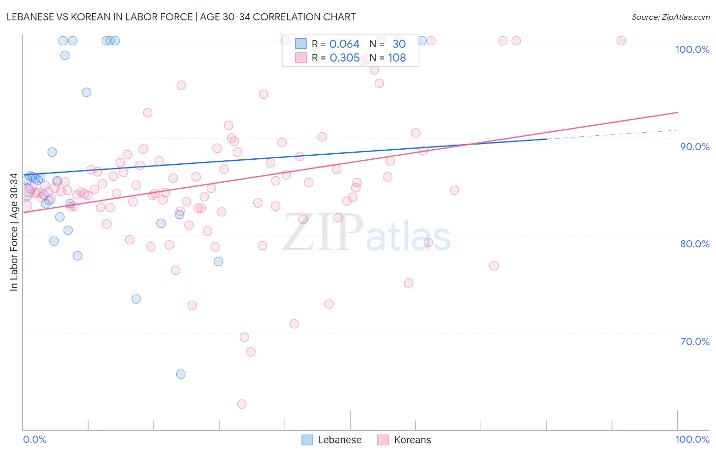 Lebanese vs Korean In Labor Force | Age 30-34