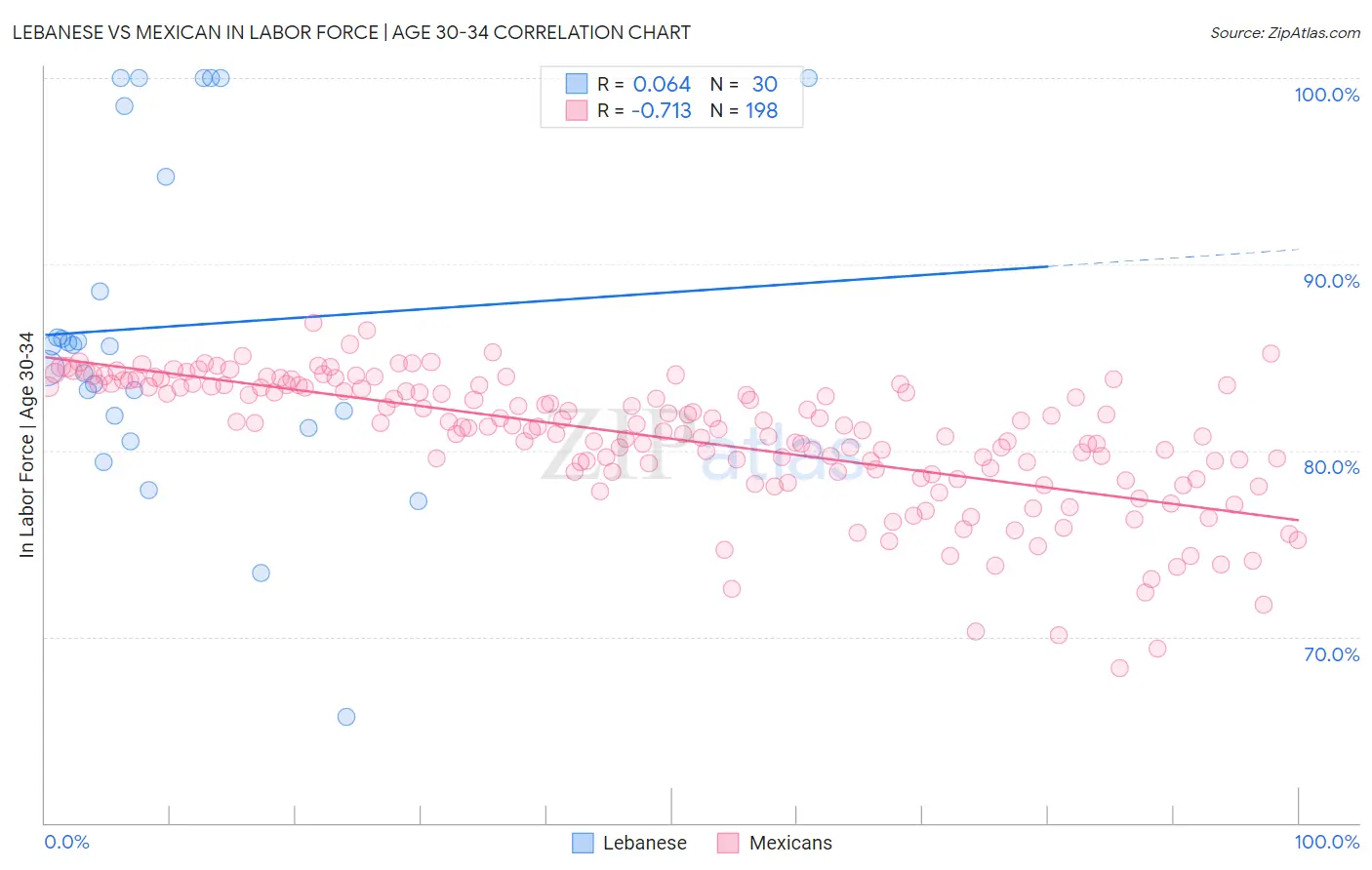 Lebanese vs Mexican In Labor Force | Age 30-34