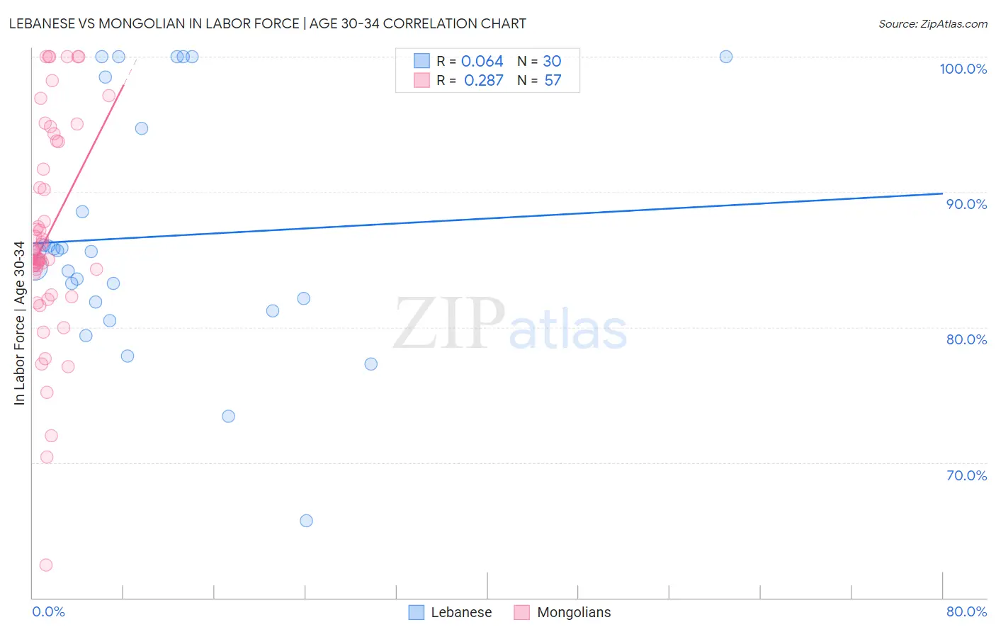 Lebanese vs Mongolian In Labor Force | Age 30-34