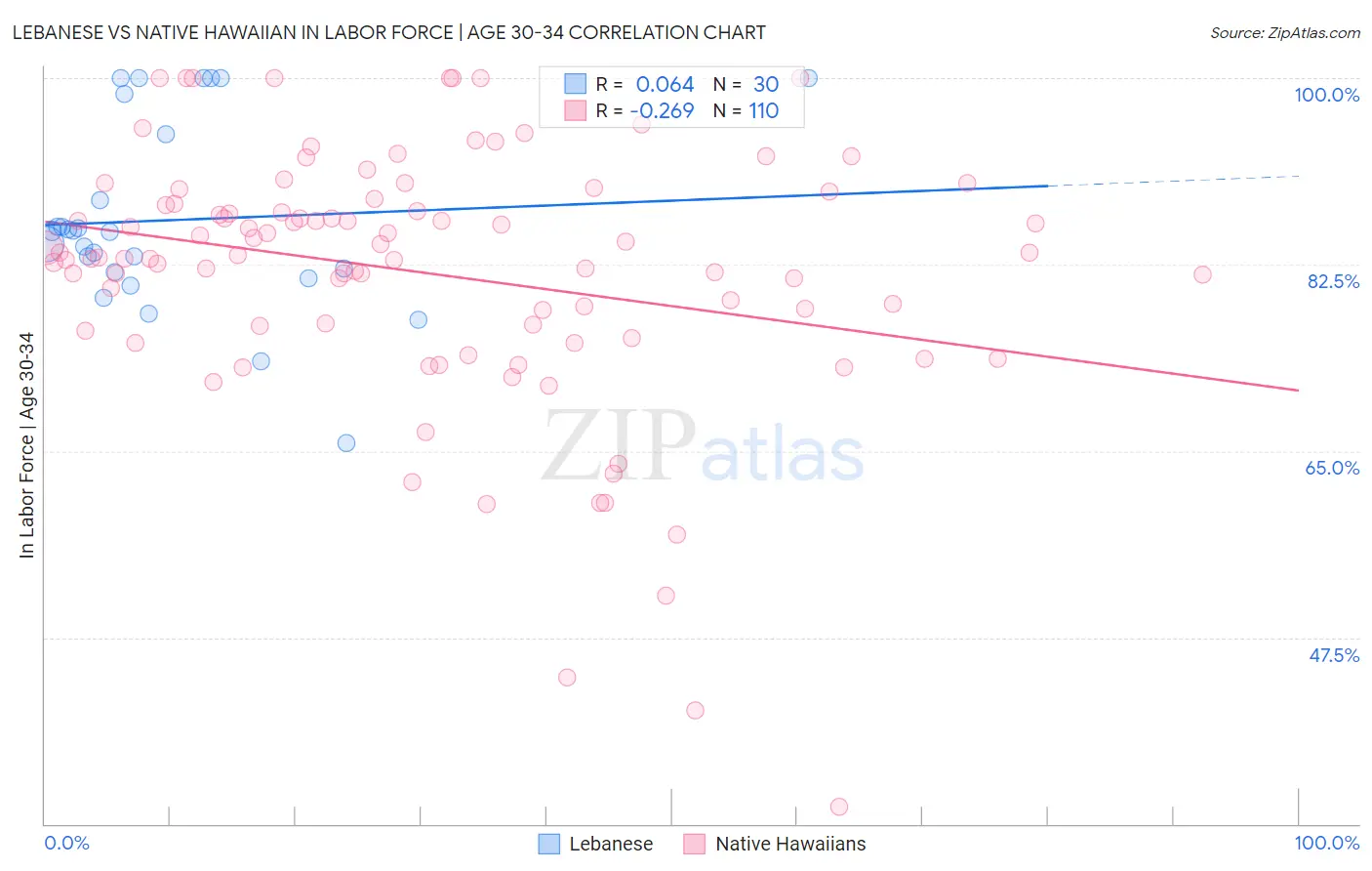 Lebanese vs Native Hawaiian In Labor Force | Age 30-34