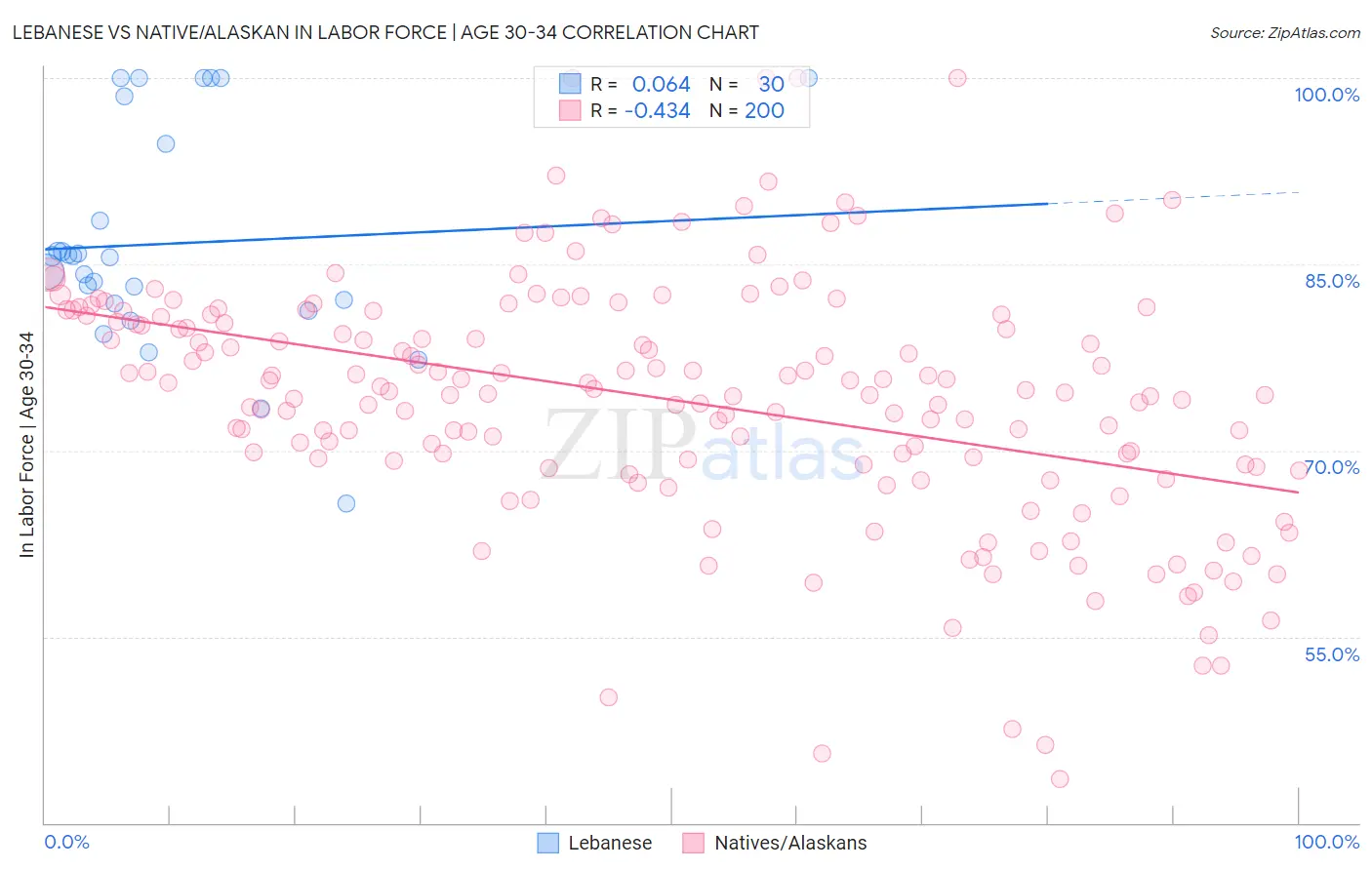 Lebanese vs Native/Alaskan In Labor Force | Age 30-34