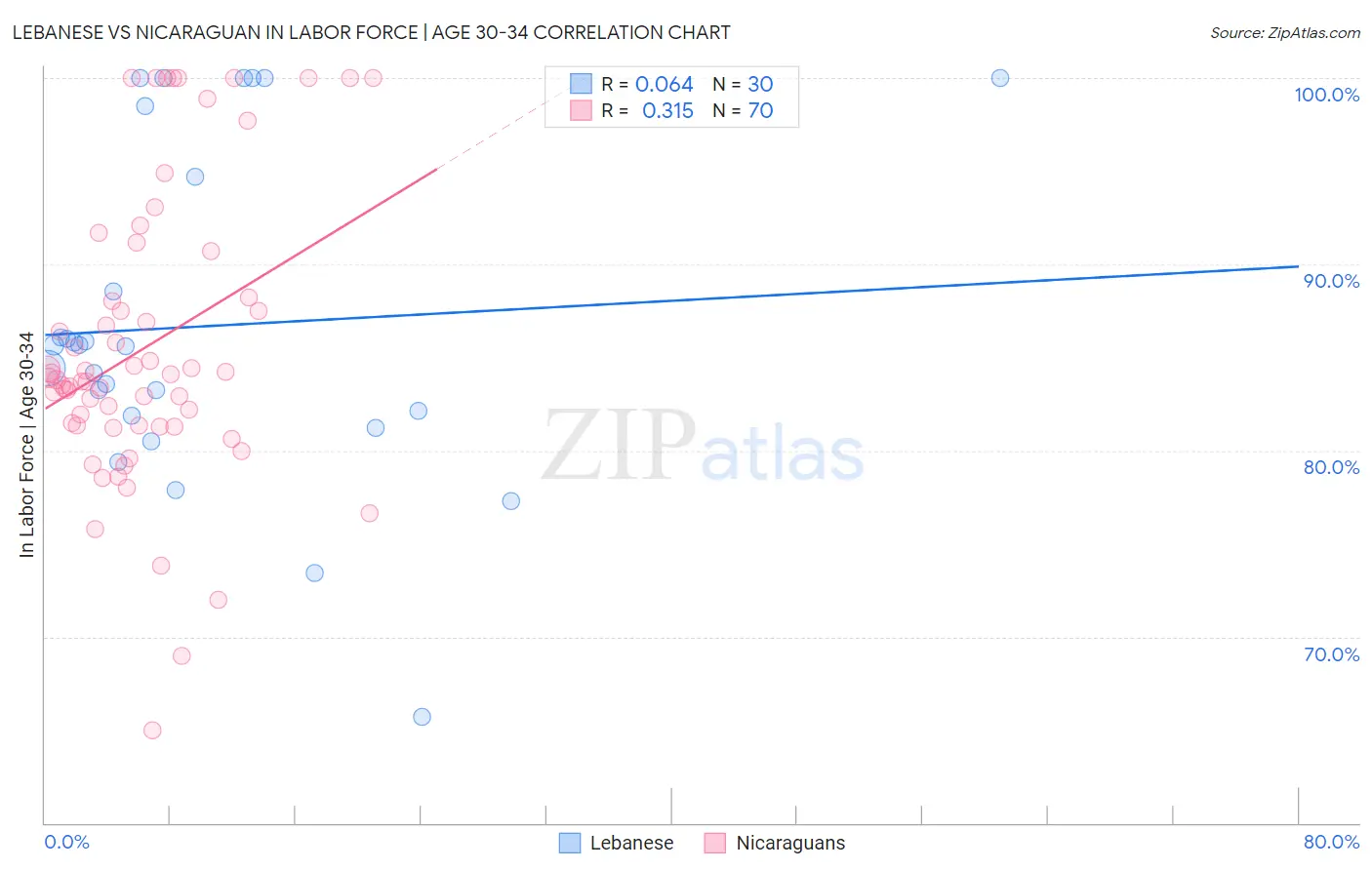 Lebanese vs Nicaraguan In Labor Force | Age 30-34