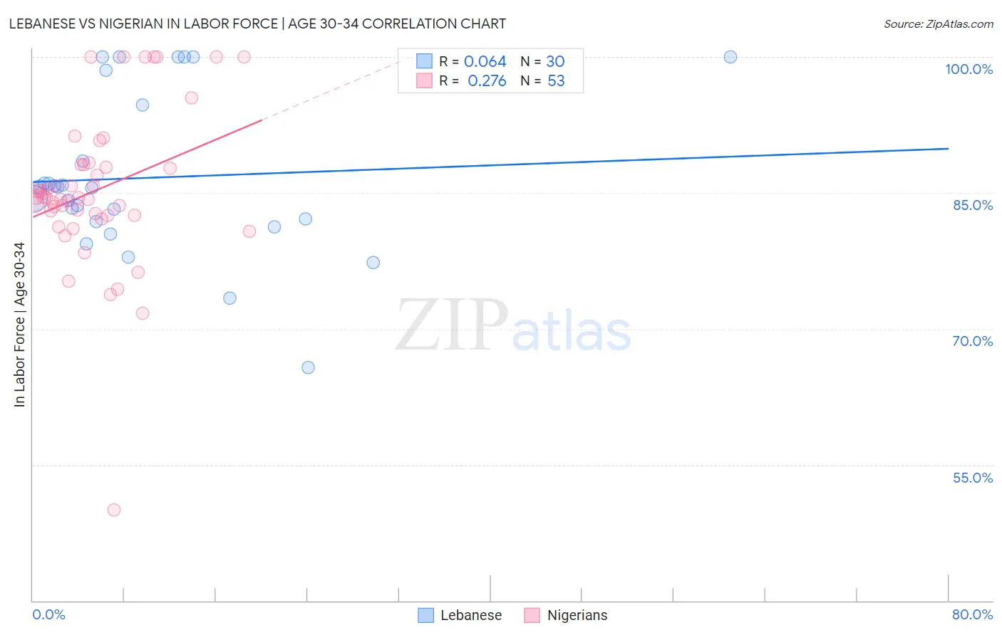 Lebanese vs Nigerian In Labor Force | Age 30-34