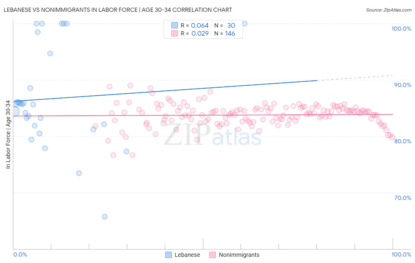 Lebanese vs Nonimmigrants In Labor Force | Age 30-34