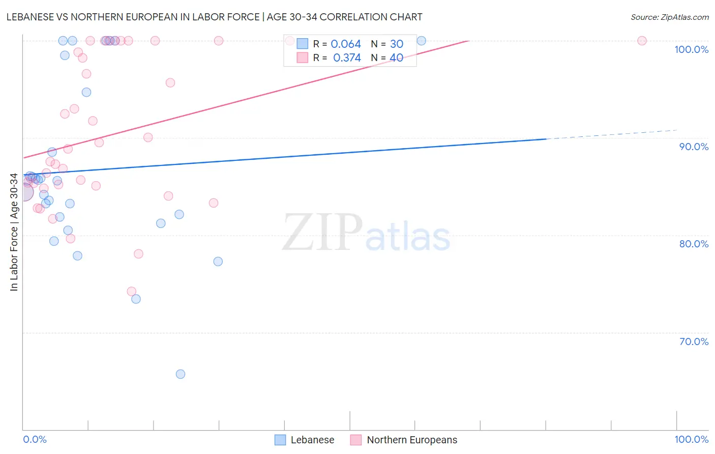 Lebanese vs Northern European In Labor Force | Age 30-34