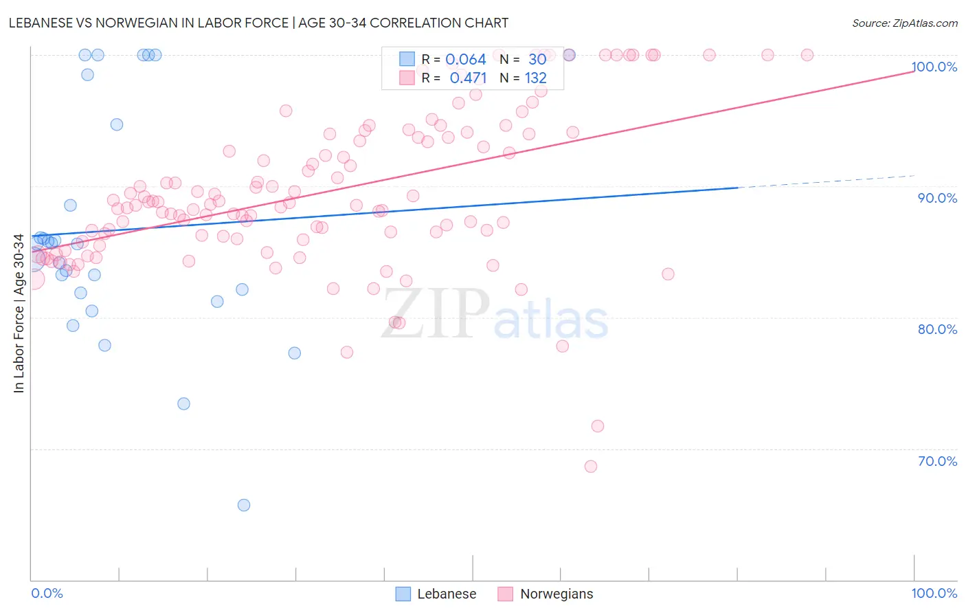 Lebanese vs Norwegian In Labor Force | Age 30-34