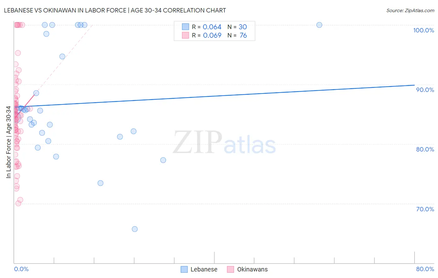 Lebanese vs Okinawan In Labor Force | Age 30-34