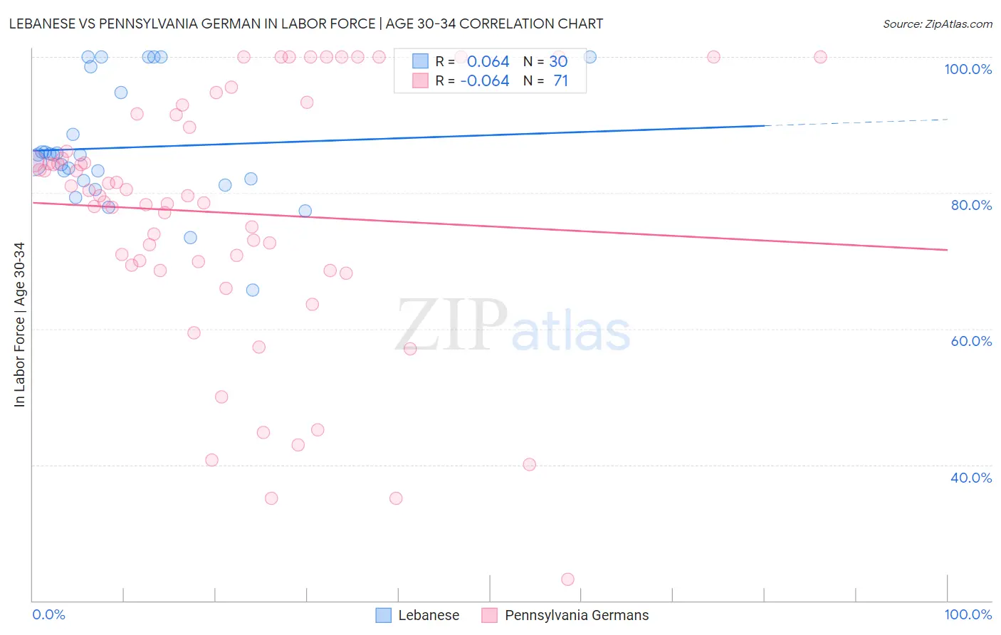 Lebanese vs Pennsylvania German In Labor Force | Age 30-34
