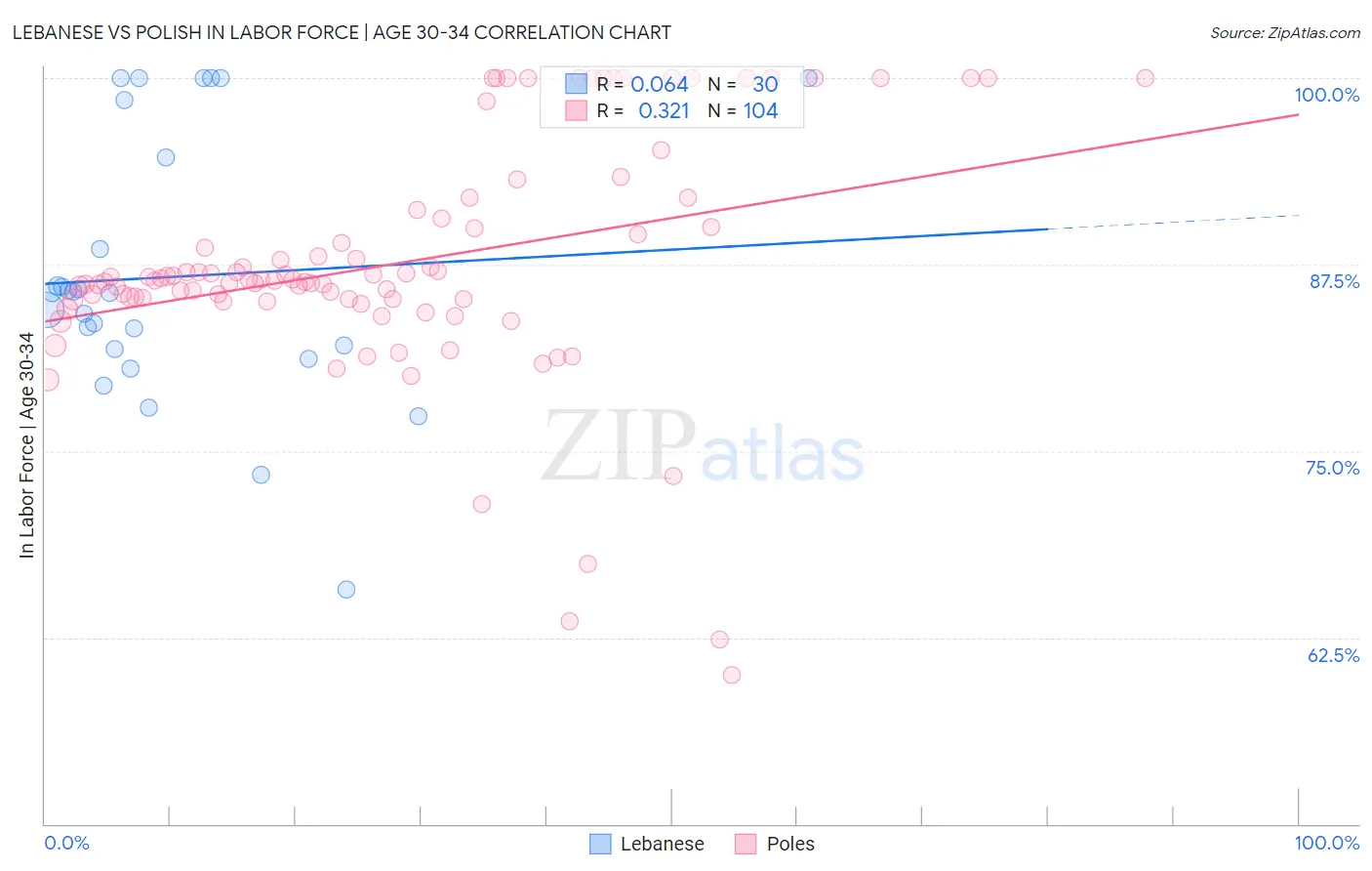 Lebanese vs Polish In Labor Force | Age 30-34