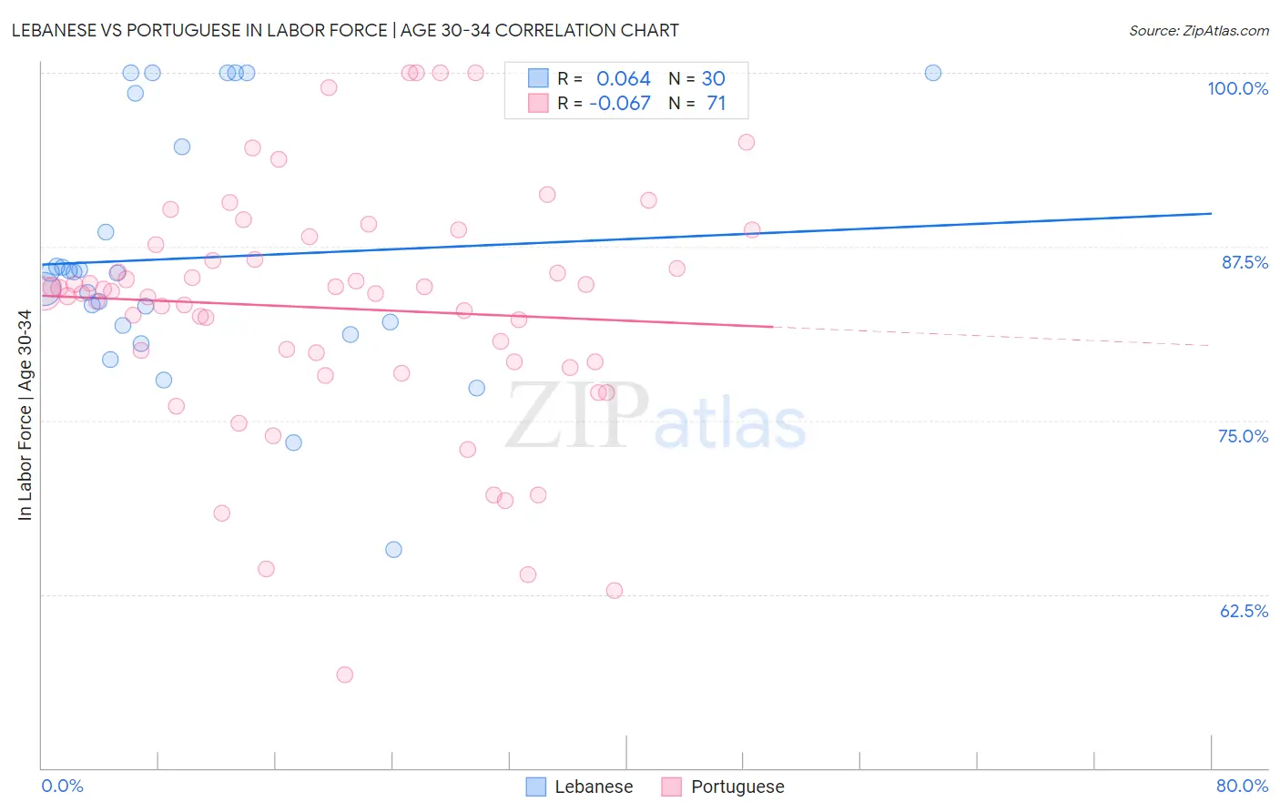 Lebanese vs Portuguese In Labor Force | Age 30-34