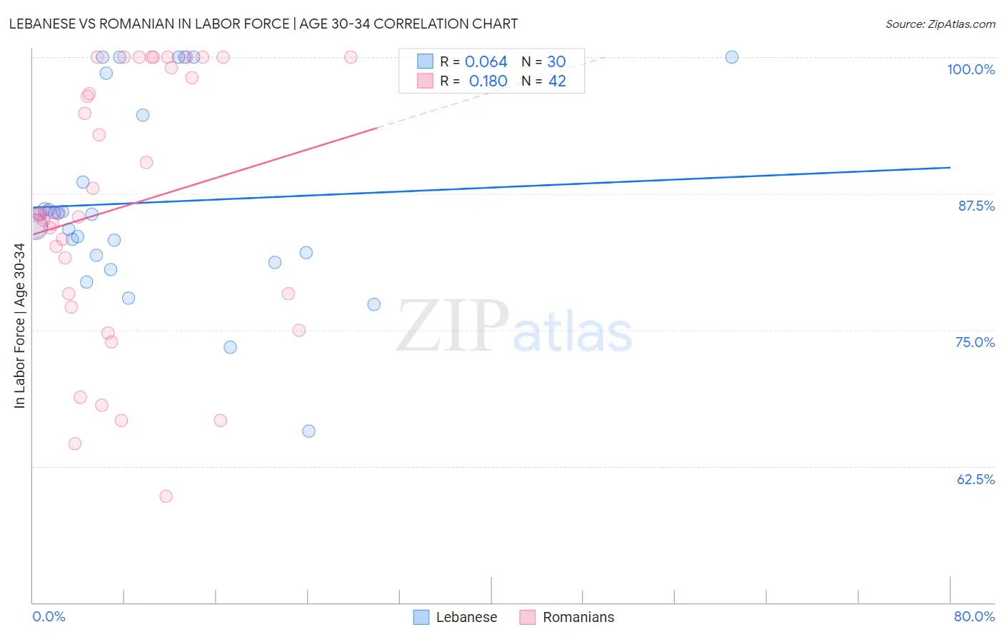 Lebanese vs Romanian In Labor Force | Age 30-34