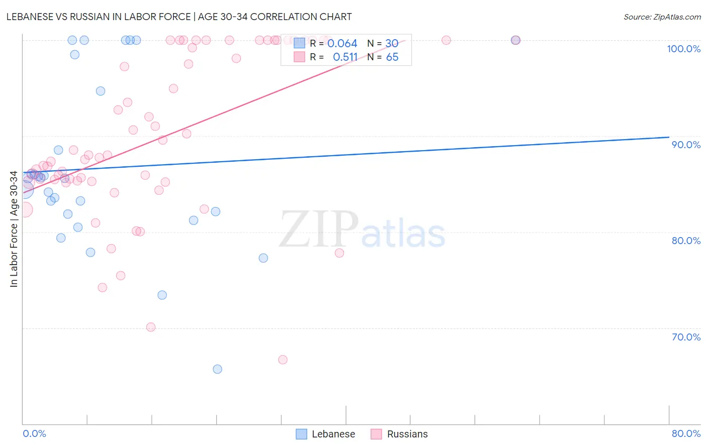 Lebanese vs Russian In Labor Force | Age 30-34
