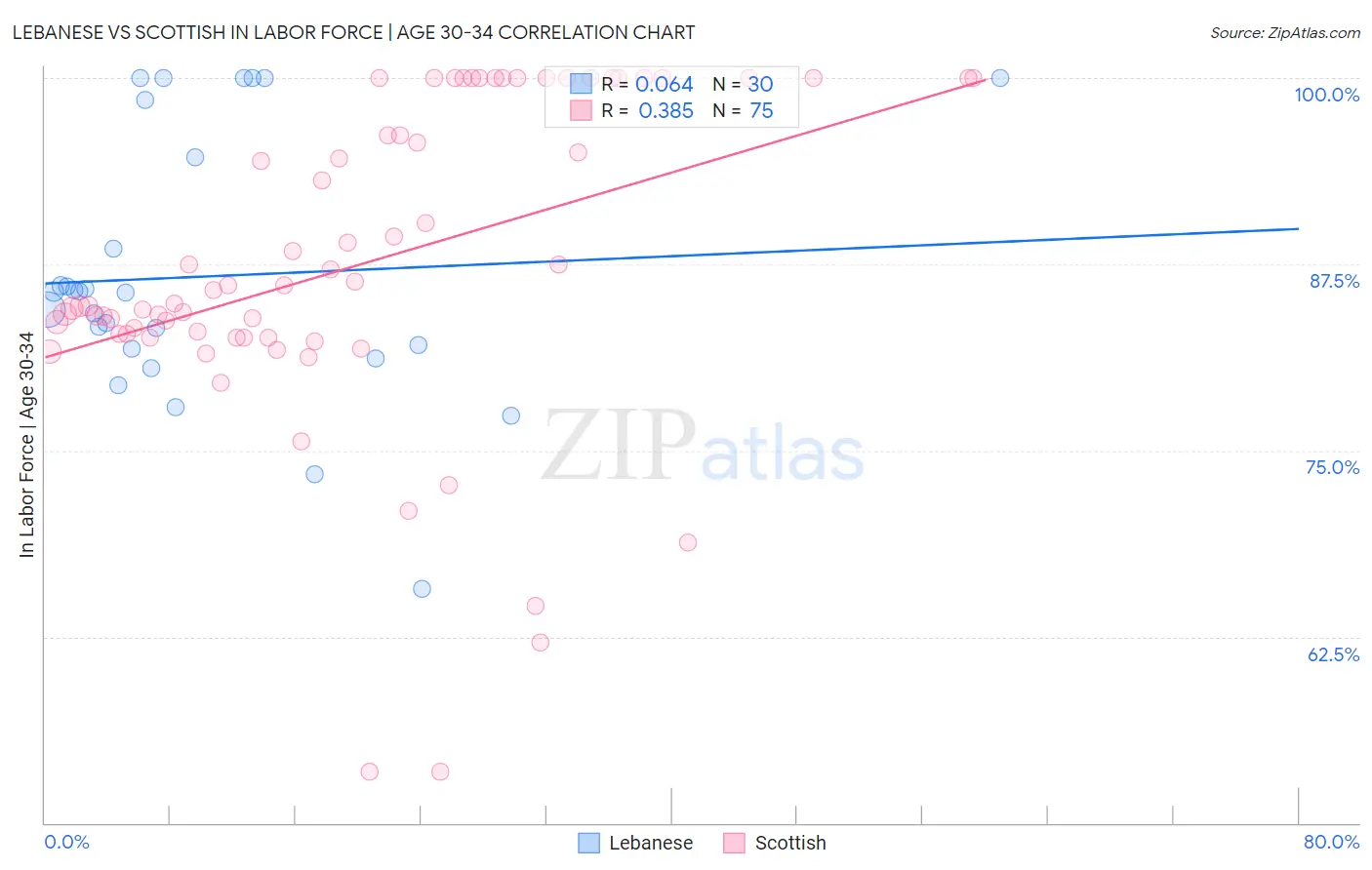 Lebanese vs Scottish In Labor Force | Age 30-34