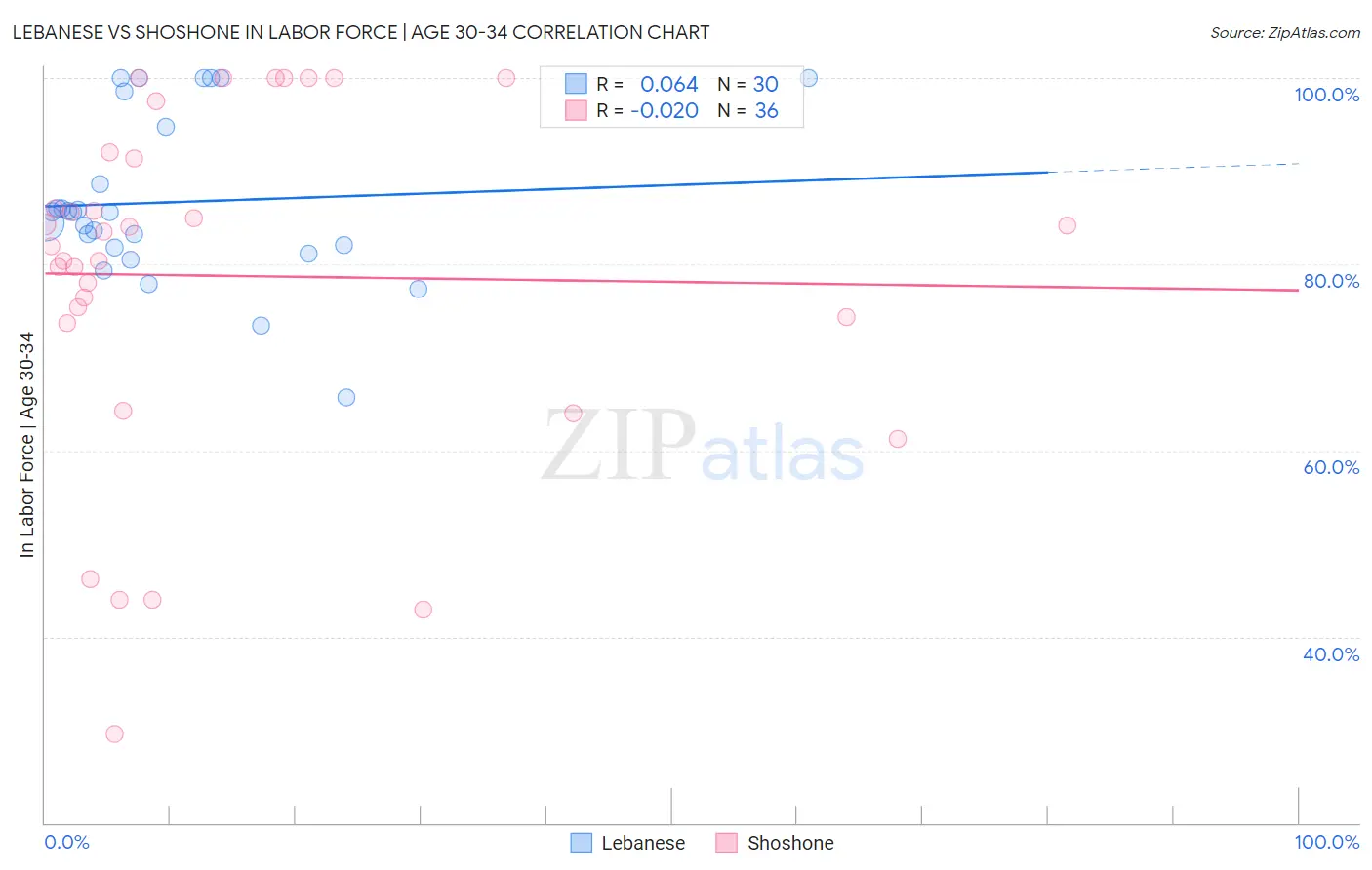 Lebanese vs Shoshone In Labor Force | Age 30-34