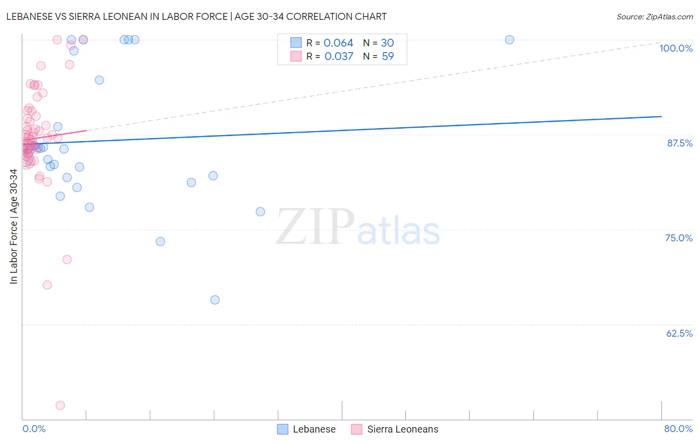 Lebanese vs Sierra Leonean In Labor Force | Age 30-34