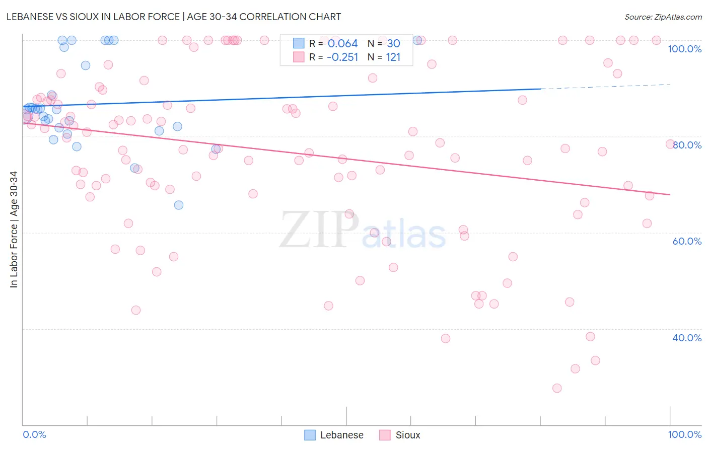 Lebanese vs Sioux In Labor Force | Age 30-34