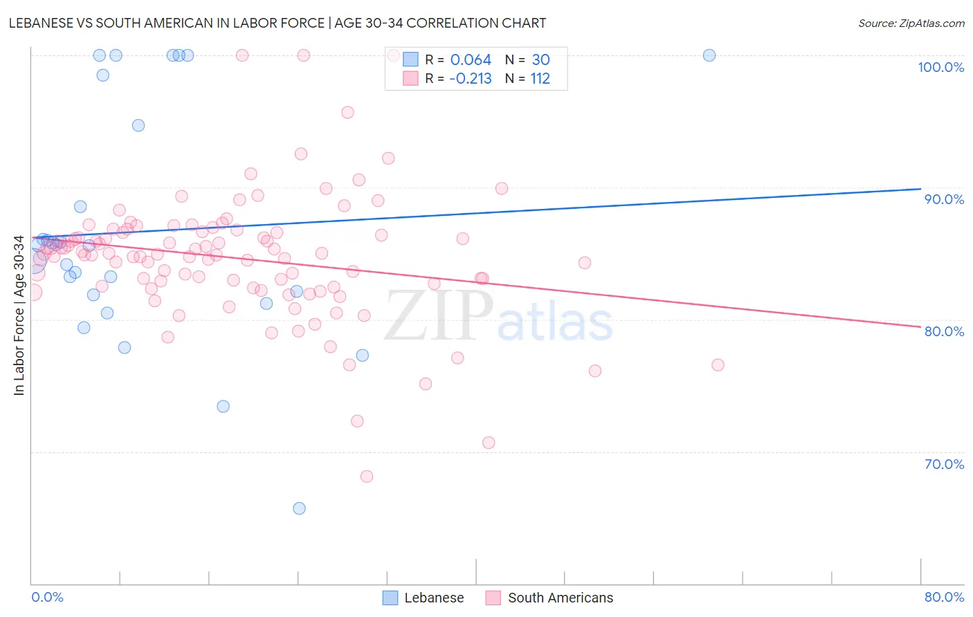 Lebanese vs South American In Labor Force | Age 30-34