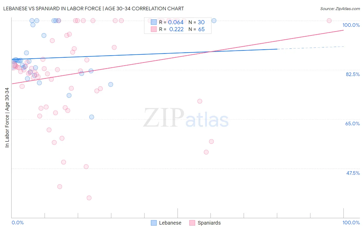 Lebanese vs Spaniard In Labor Force | Age 30-34