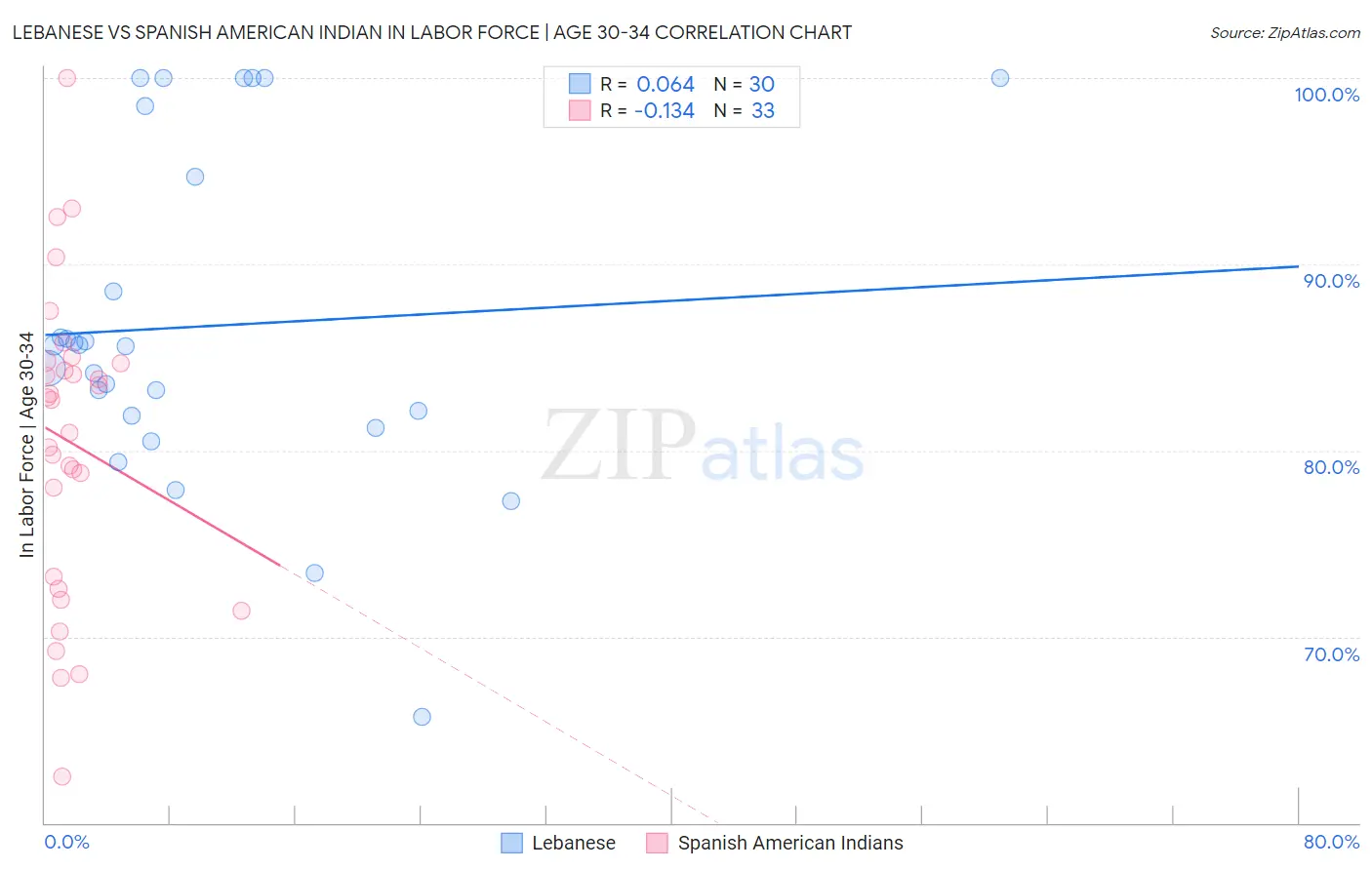 Lebanese vs Spanish American Indian In Labor Force | Age 30-34