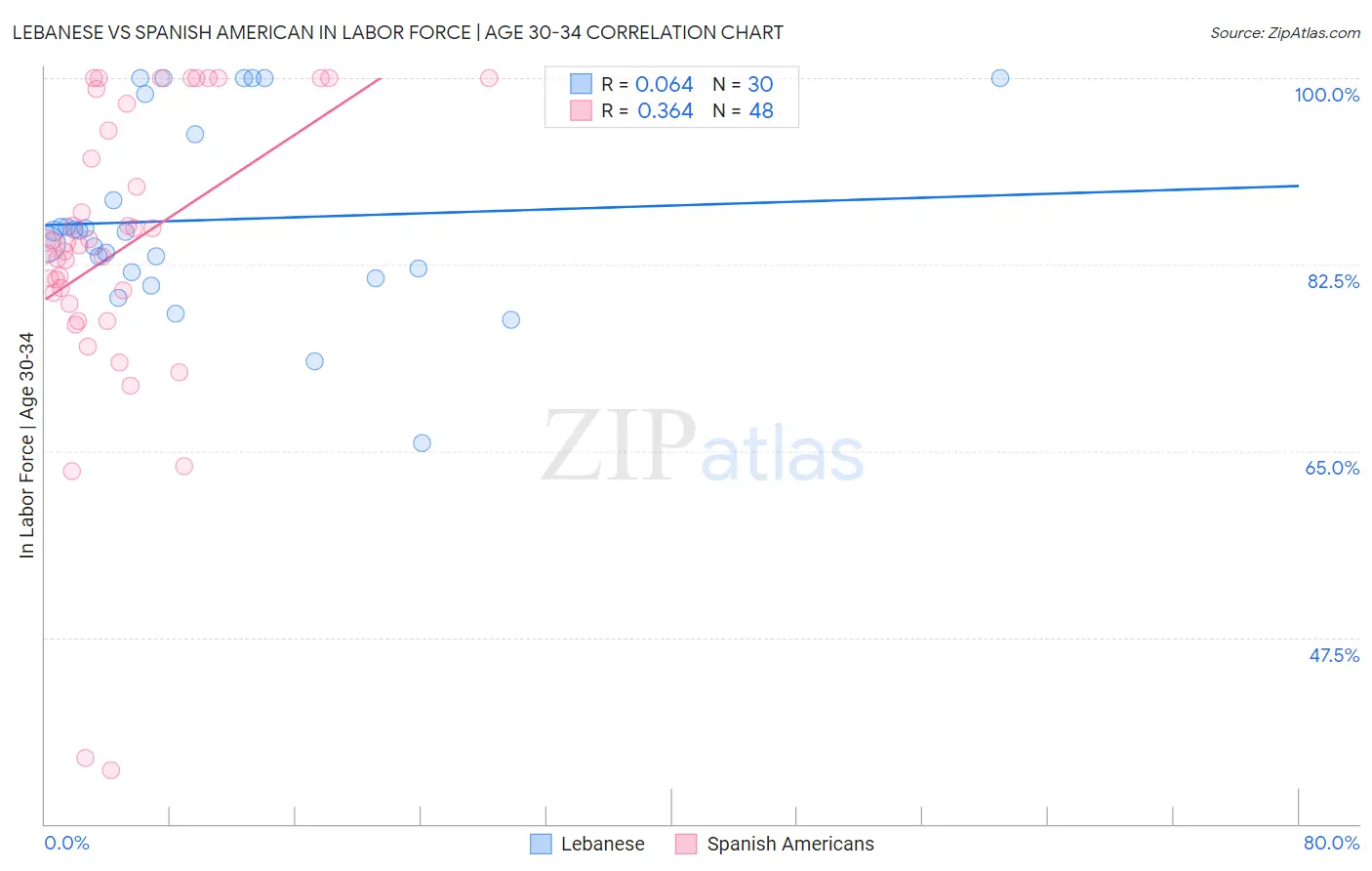 Lebanese vs Spanish American In Labor Force | Age 30-34