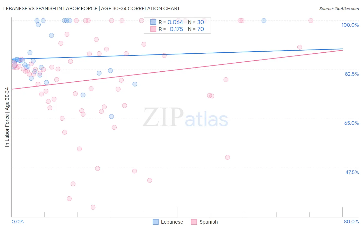 Lebanese vs Spanish In Labor Force | Age 30-34