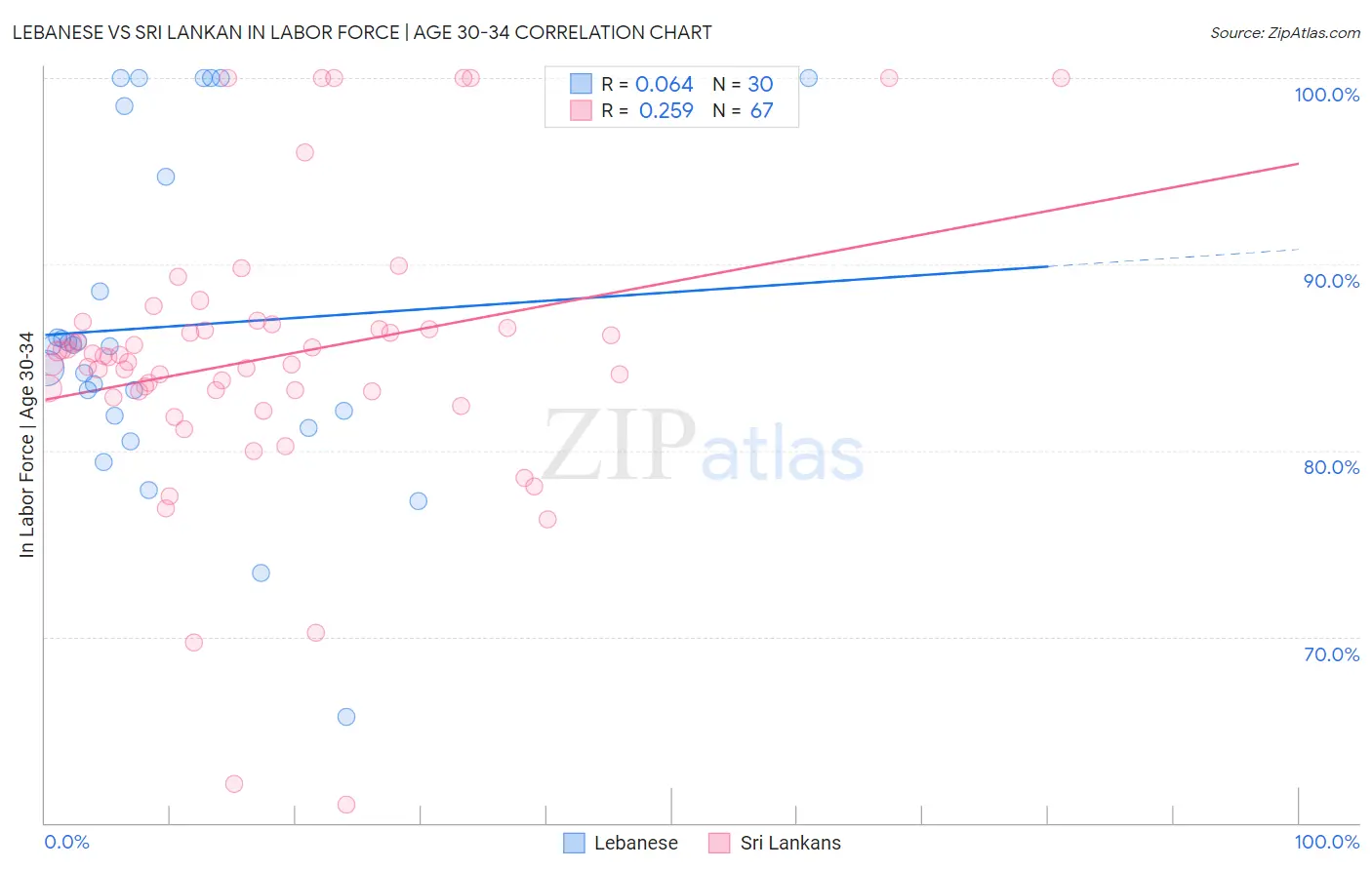 Lebanese vs Sri Lankan In Labor Force | Age 30-34