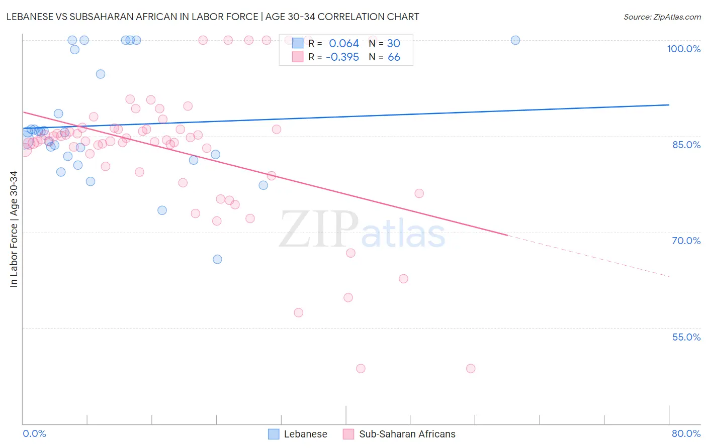 Lebanese vs Subsaharan African In Labor Force | Age 30-34