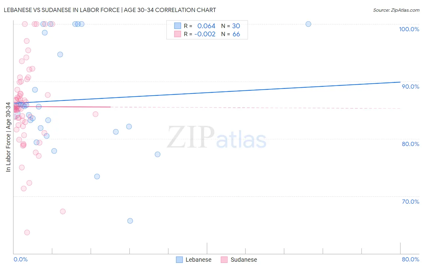 Lebanese vs Sudanese In Labor Force | Age 30-34