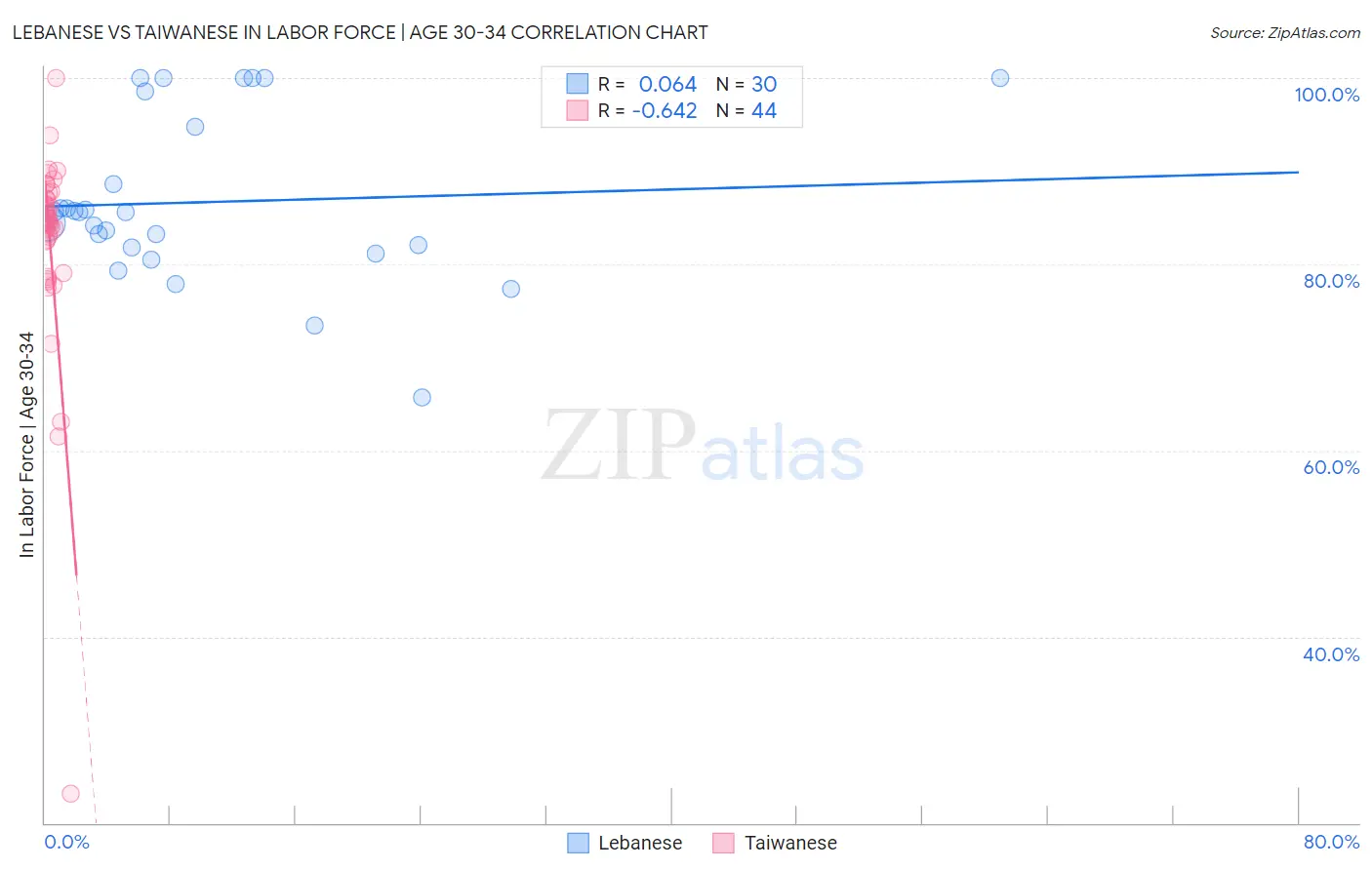 Lebanese vs Taiwanese In Labor Force | Age 30-34