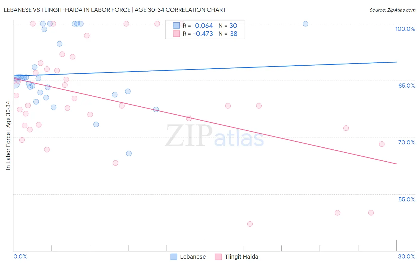 Lebanese vs Tlingit-Haida In Labor Force | Age 30-34