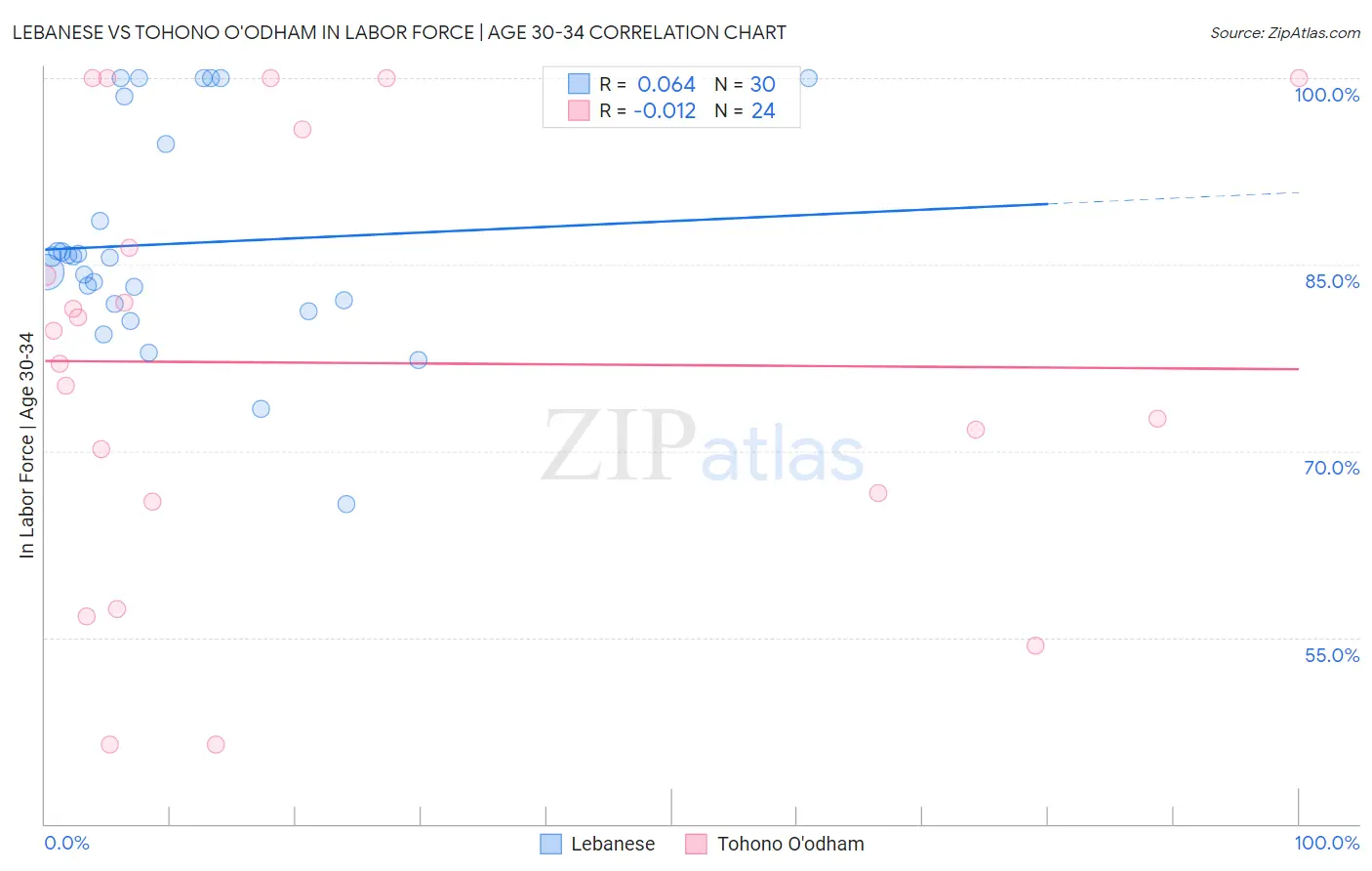 Lebanese vs Tohono O'odham In Labor Force | Age 30-34