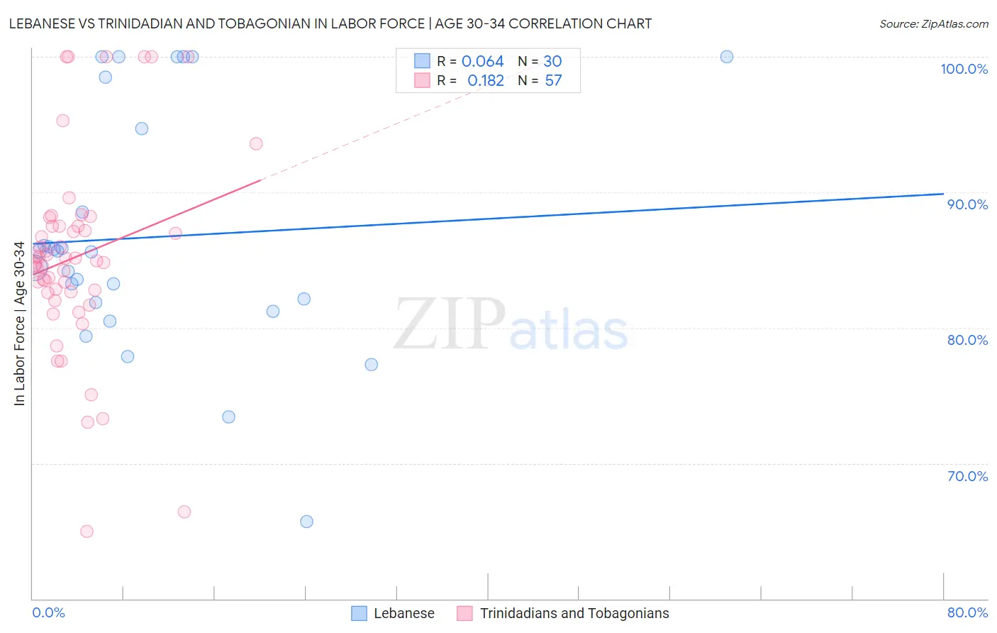 Lebanese vs Trinidadian and Tobagonian In Labor Force | Age 30-34