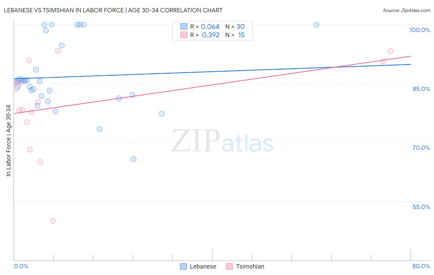 Lebanese vs Tsimshian In Labor Force | Age 30-34