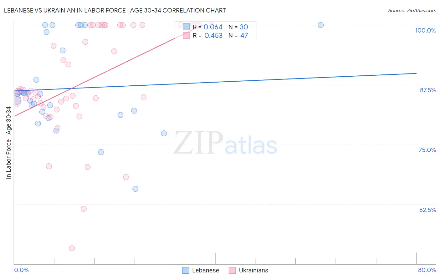 Lebanese vs Ukrainian In Labor Force | Age 30-34